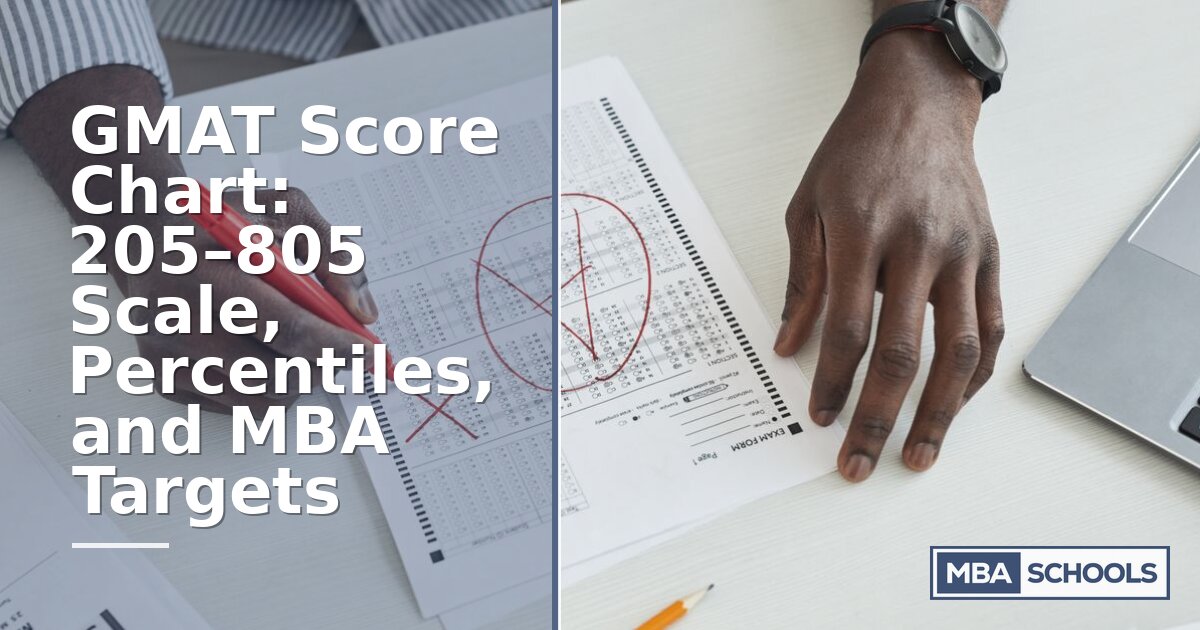 GMAT Score Chart: 205–805 Scale, Percentiles & Targets
